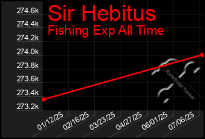 Total Graph of Sir Hebitus
