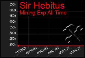 Total Graph of Sir Hebitus