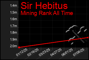 Total Graph of Sir Hebitus