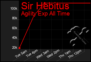 Total Graph of Sir Hebitus