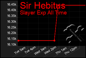 Total Graph of Sir Hebitus