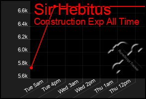 Total Graph of Sir Hebitus