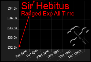 Total Graph of Sir Hebitus