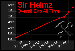 Total Graph of Sir Heimz