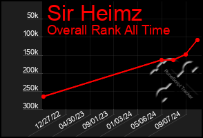 Total Graph of Sir Heimz