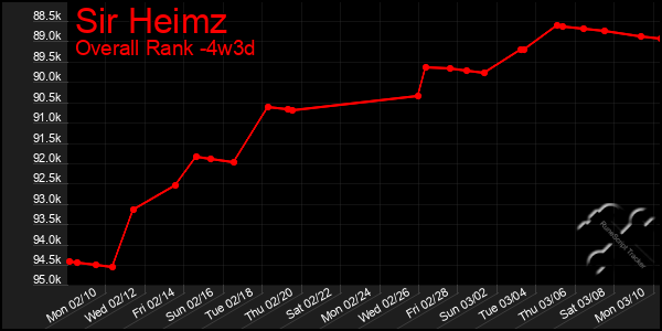 Last 31 Days Graph of Sir Heimz