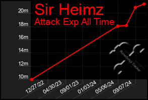 Total Graph of Sir Heimz