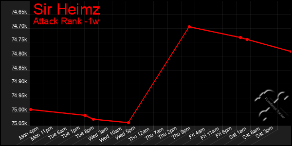 Last 7 Days Graph of Sir Heimz