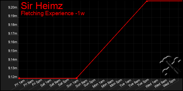 Last 7 Days Graph of Sir Heimz