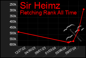 Total Graph of Sir Heimz