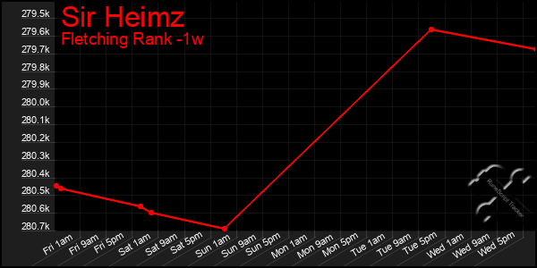 Last 7 Days Graph of Sir Heimz