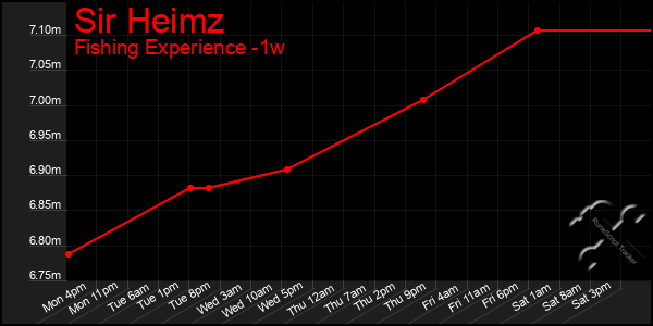 Last 7 Days Graph of Sir Heimz