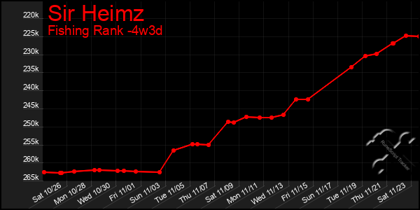 Last 31 Days Graph of Sir Heimz