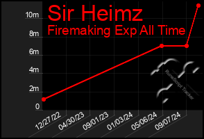 Total Graph of Sir Heimz