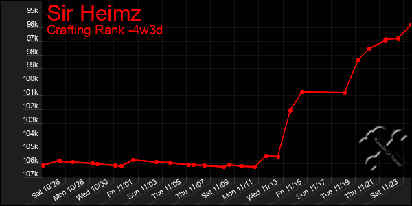 Last 31 Days Graph of Sir Heimz