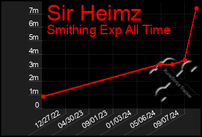 Total Graph of Sir Heimz