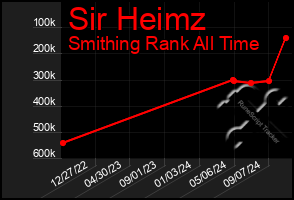 Total Graph of Sir Heimz