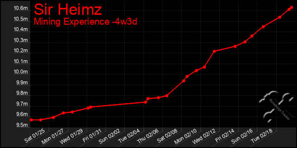 Last 31 Days Graph of Sir Heimz