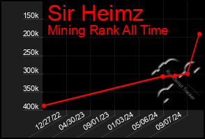 Total Graph of Sir Heimz