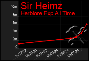 Total Graph of Sir Heimz