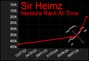 Total Graph of Sir Heimz