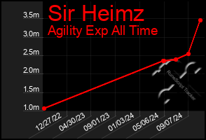 Total Graph of Sir Heimz