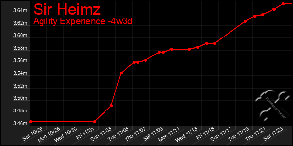 Last 31 Days Graph of Sir Heimz