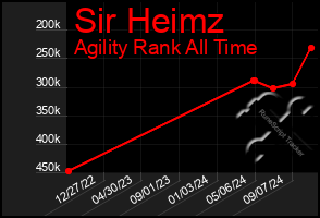 Total Graph of Sir Heimz