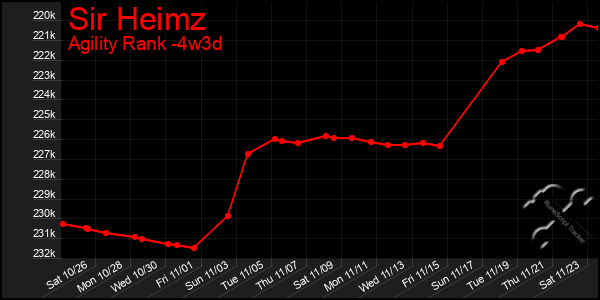 Last 31 Days Graph of Sir Heimz