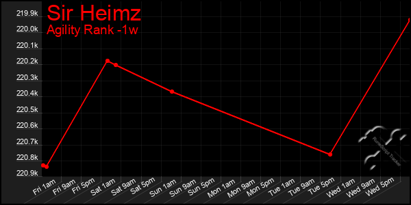 Last 7 Days Graph of Sir Heimz