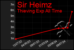 Total Graph of Sir Heimz