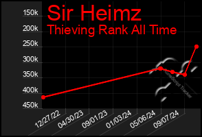 Total Graph of Sir Heimz