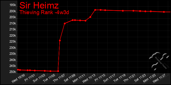 Last 31 Days Graph of Sir Heimz