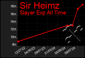 Total Graph of Sir Heimz