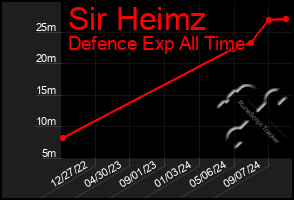 Total Graph of Sir Heimz