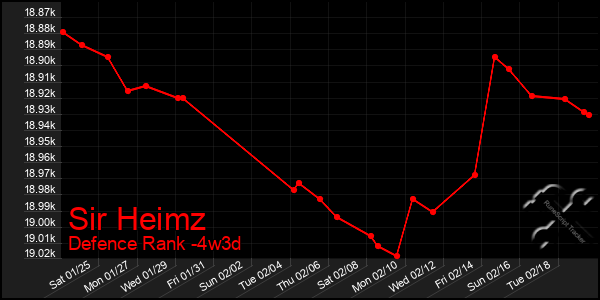 Last 31 Days Graph of Sir Heimz