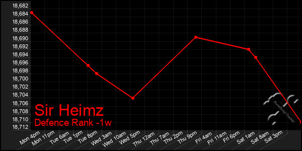 Last 7 Days Graph of Sir Heimz