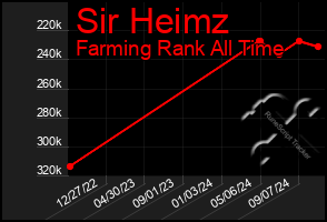 Total Graph of Sir Heimz