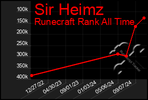 Total Graph of Sir Heimz