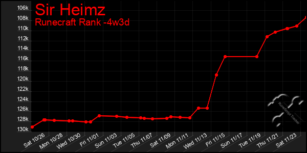 Last 31 Days Graph of Sir Heimz