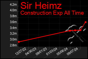 Total Graph of Sir Heimz