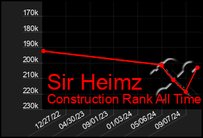 Total Graph of Sir Heimz