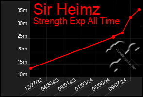 Total Graph of Sir Heimz