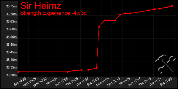 Last 31 Days Graph of Sir Heimz