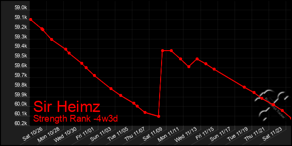 Last 31 Days Graph of Sir Heimz