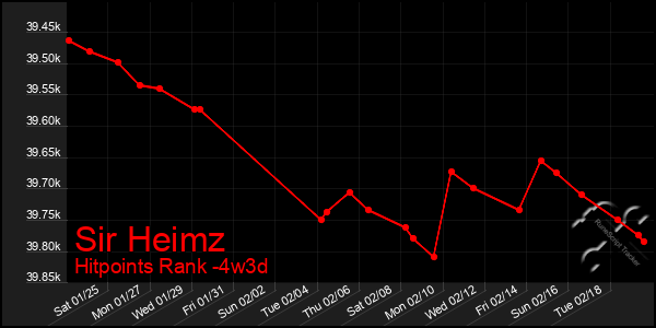 Last 31 Days Graph of Sir Heimz