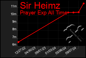 Total Graph of Sir Heimz