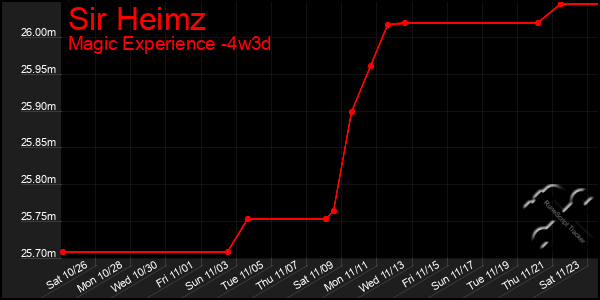 Last 31 Days Graph of Sir Heimz