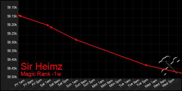 Last 7 Days Graph of Sir Heimz