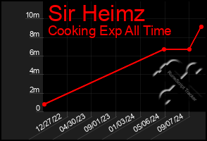 Total Graph of Sir Heimz